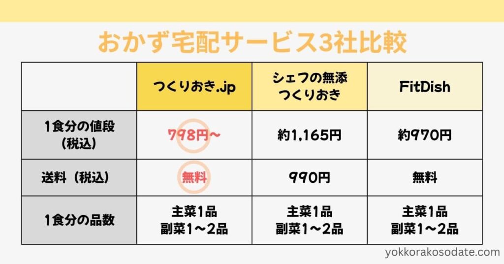 【比較】子育て世帯向けの作り置きおかず宅配サービス3社の特徴と料金
