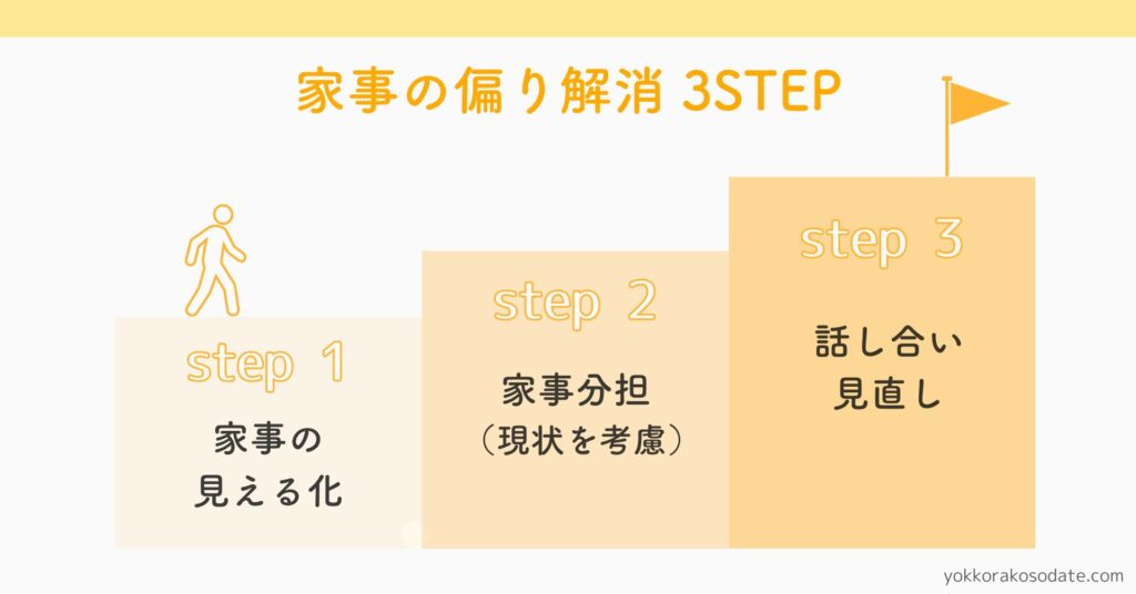 共働き夫婦が家事負担の不公平を解消する3STEP