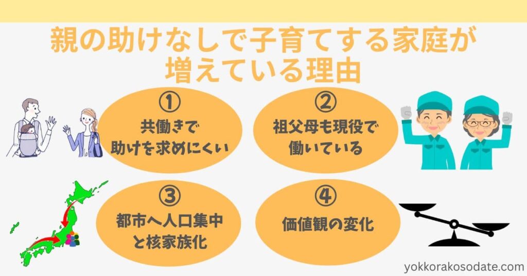 親の助けなしで子育てする家庭が増えている理由