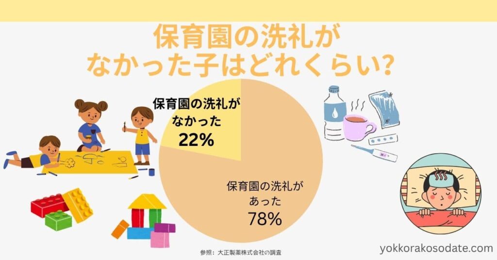 保育園の洗礼がなかった子はどれくらいいるのか